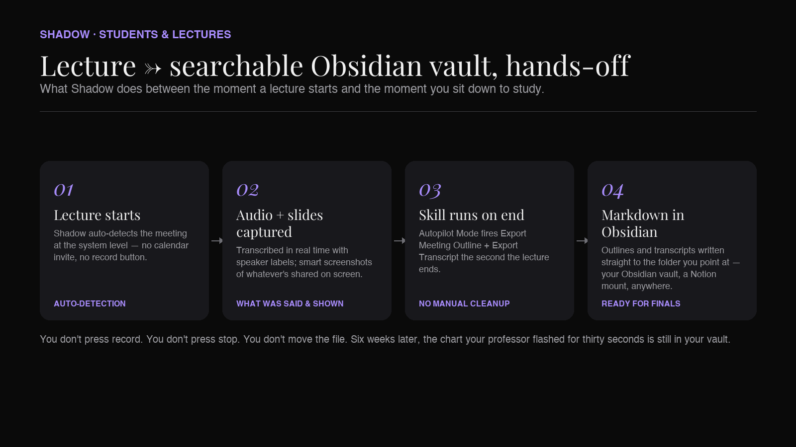 Lecture to searchable Obsidian vault: Shadow's hands-off pipeline from auto-detection through Markdown export