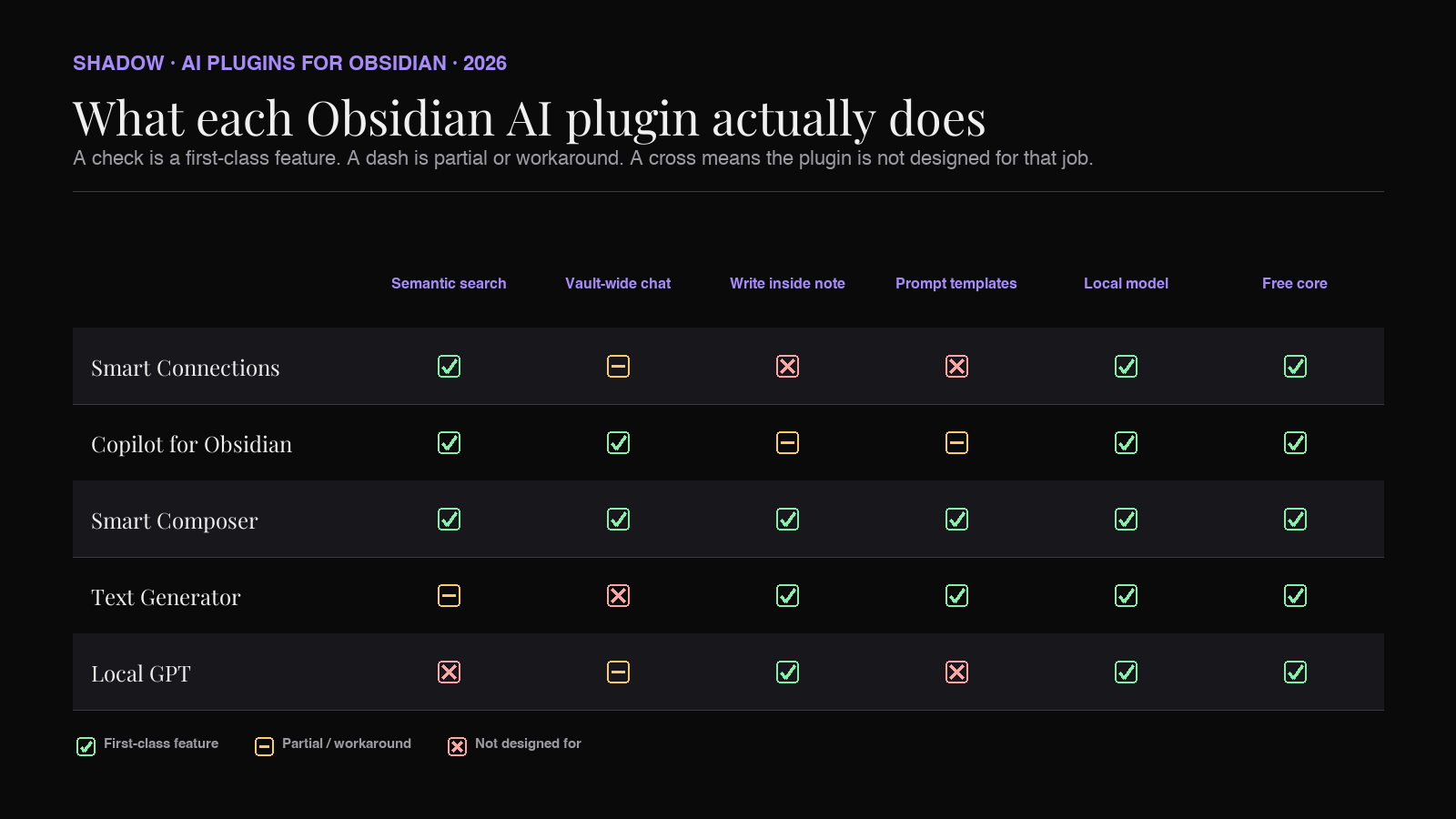Obsidian AI plugin capability matrix