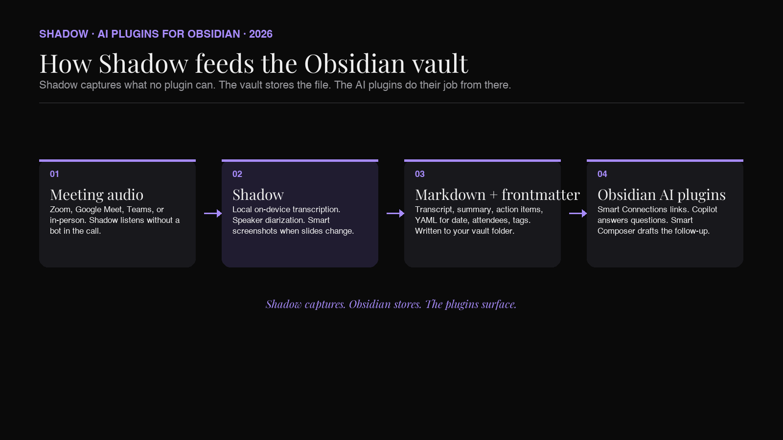 How Shadow feeds the Obsidian vault: capture, transcribe, export, then Obsidian's AI plugins take over