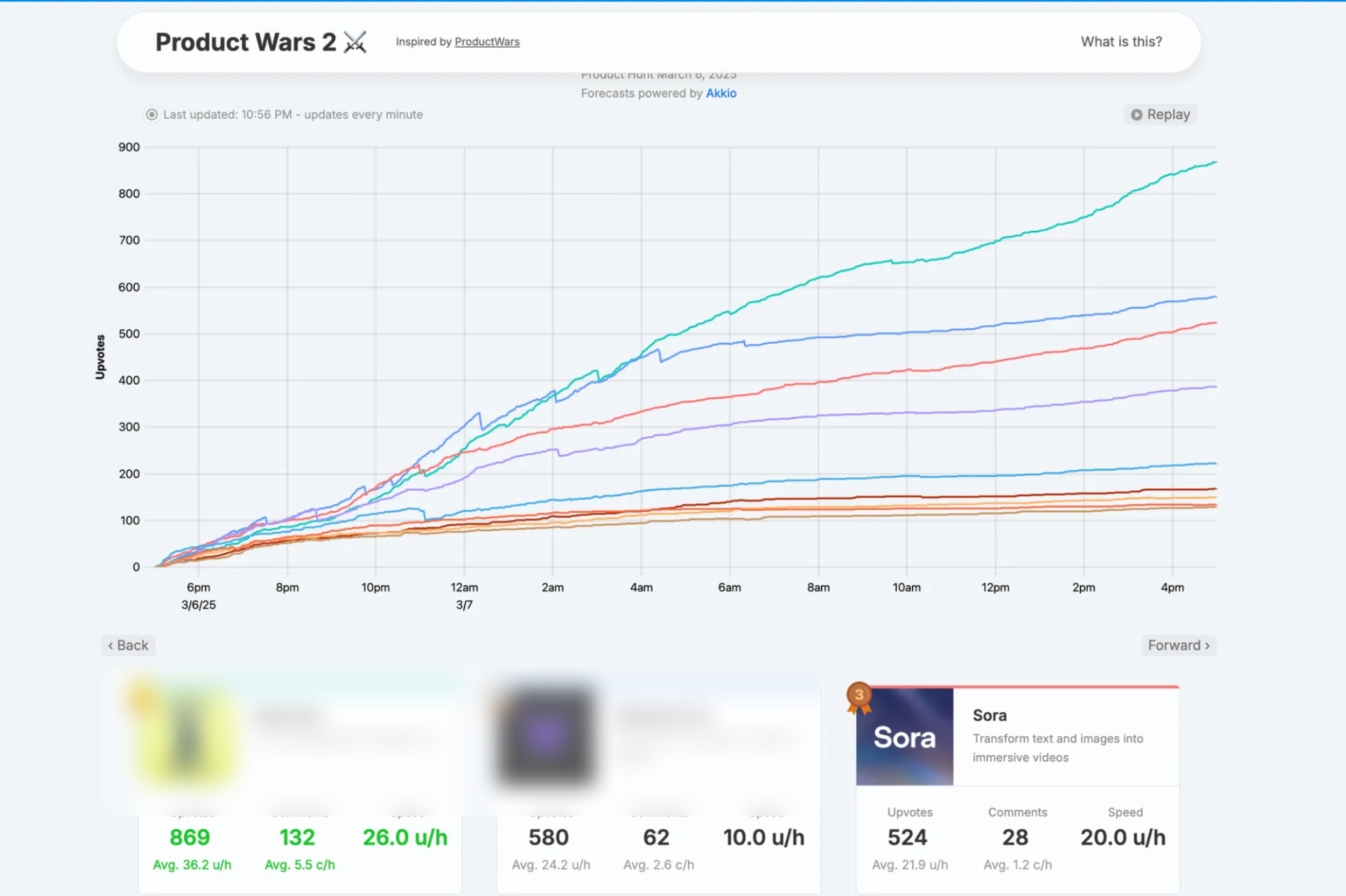 Product Hunt ranking data showing suspicious vote patterns