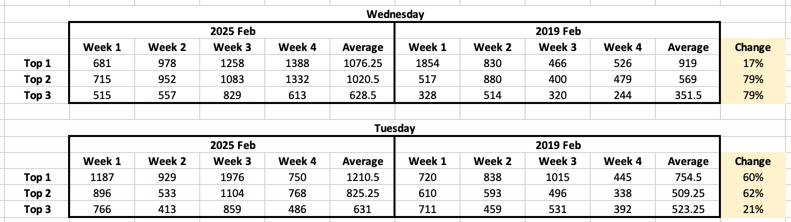 Product Hunt upvote data showing the ratio tripling over time