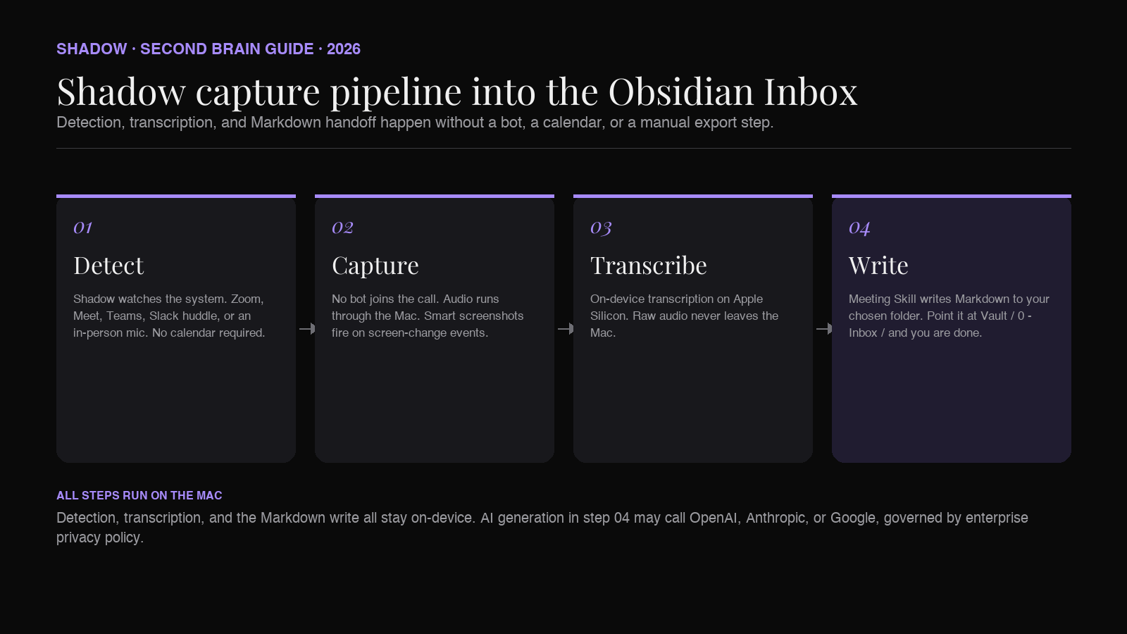 A four-step diagram showing the Shadow capture flow. Step one: Shadow detects a meeting starting. Step two: the meeting happens with no bot visible. Step three: on-device transcription with smart screenshots. Step four: Markdown file appears in the Obsidian Inbox folder.