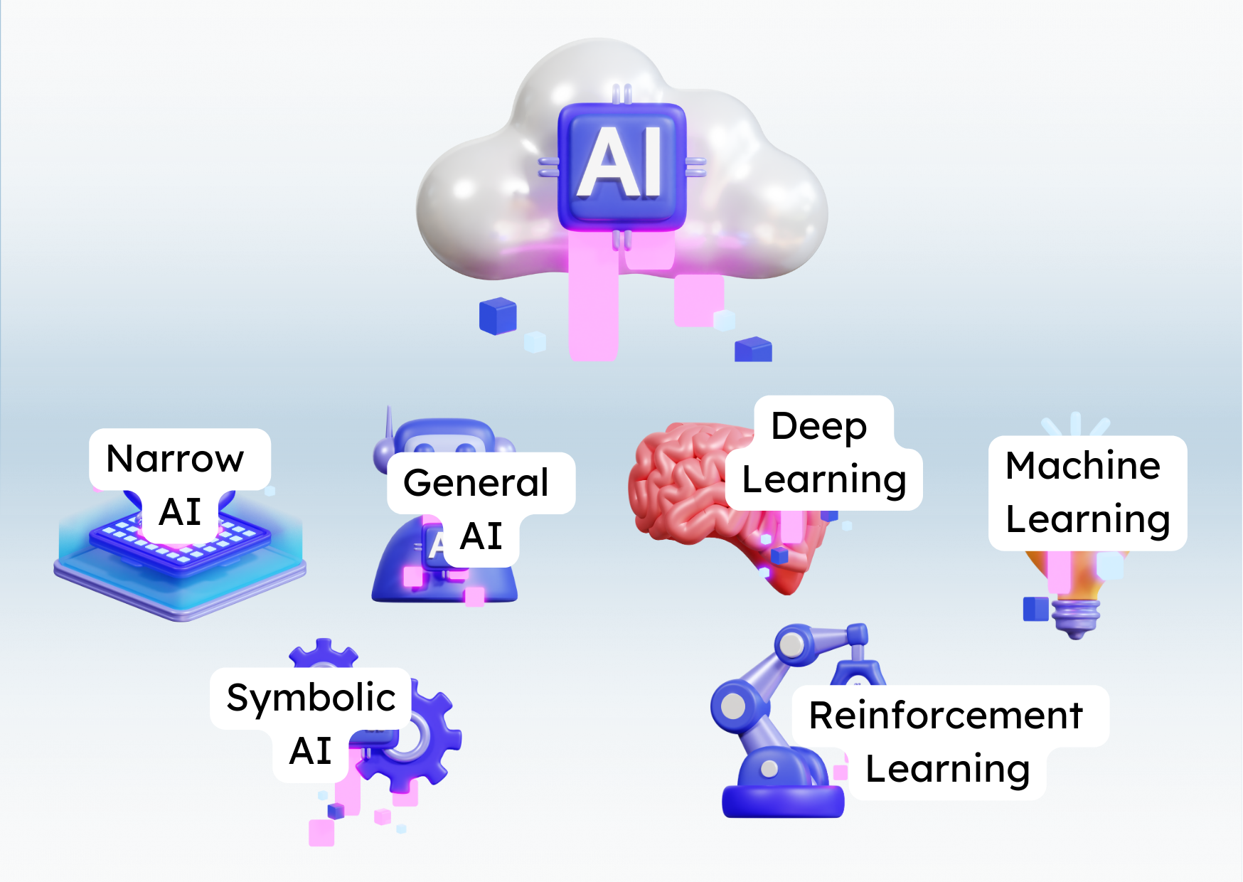 Different types of AI diagram including narrow AI, general AI, and LLMs